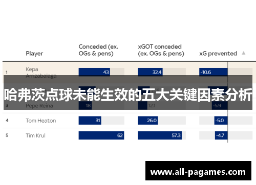 哈弗茨点球未能生效的五大关键因素分析 哈弗茨点球未能生效的五大关键因素分析